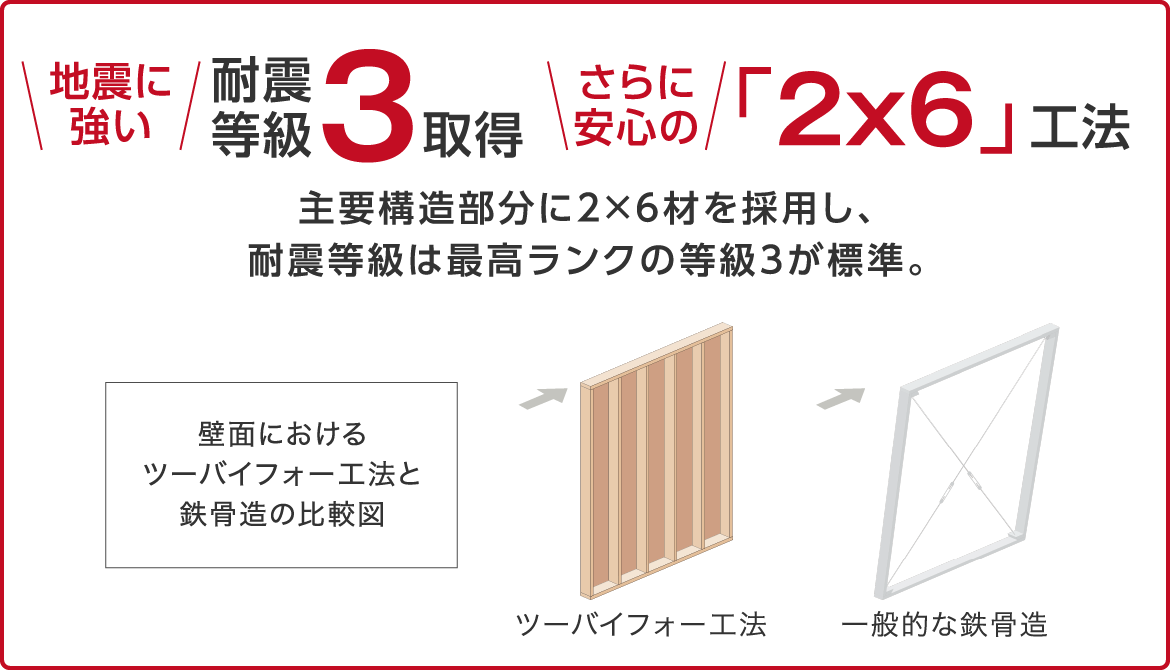 地震に強い「耐震等級3取得」
さらに安心の「2x6」工法
主要構造部分に2×6材を採用し、耐震等級は最高ランクの等級3が標準。